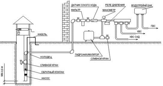organizaciya-vodosnabzheniya-dachi-iz-kolodca-6.jpg